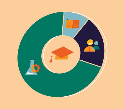 70:20:10 learning model