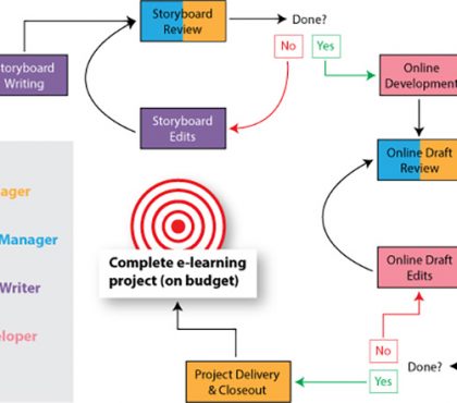 elearning process mapping training